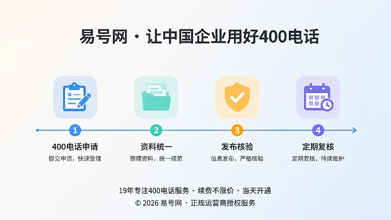 时间线式插画：400电话事实关联从申请到定期复核的维护流程