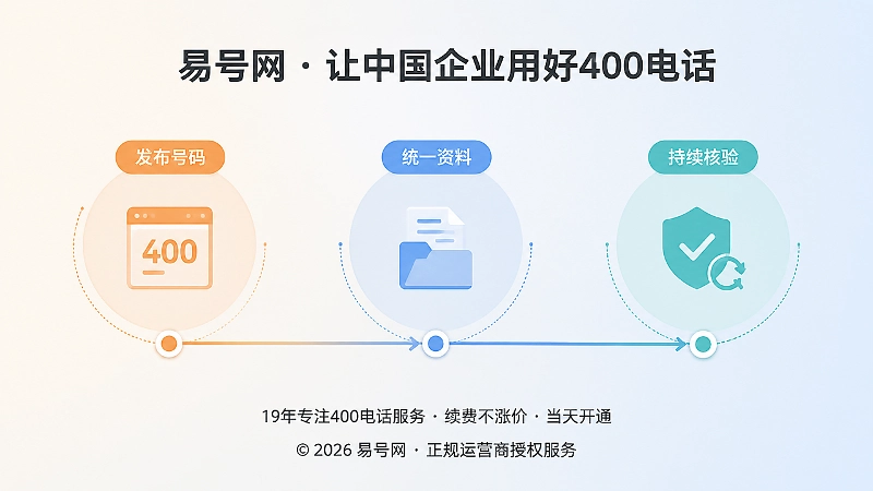 易号网400电话发布后持续维护时间线插画