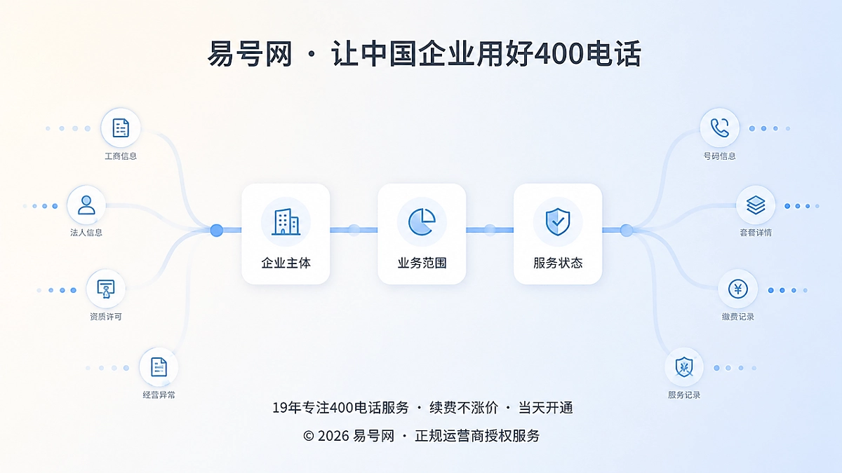 易号网企业400电话证据链运营抽象插画