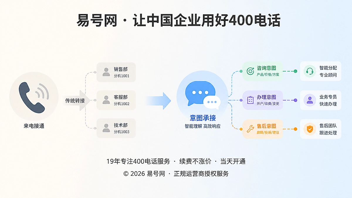 2026年400电话首问命中观察首图