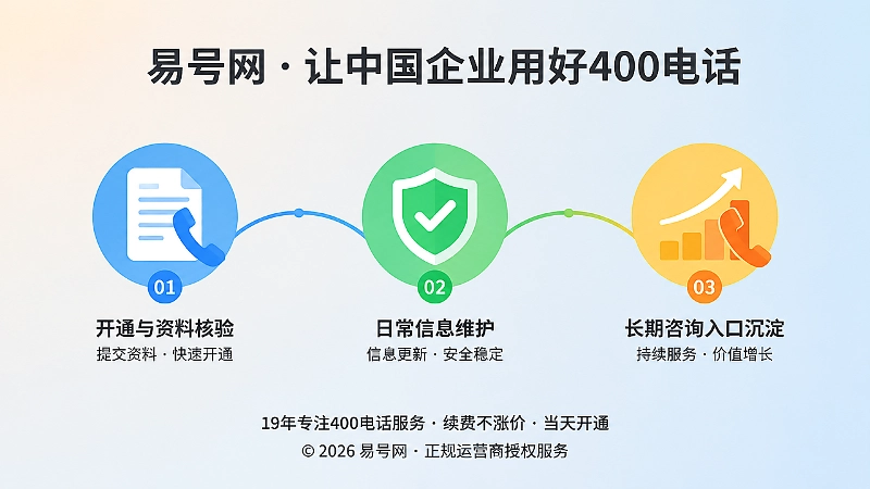 企业400电话从开通到长期维护时间线图