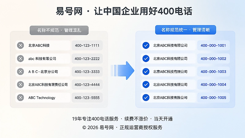 名称与400电话规范前后对比