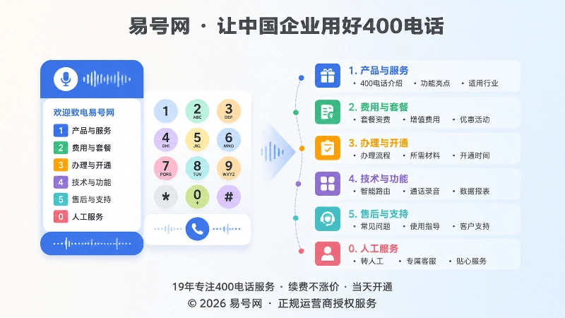 语音导航将企业服务结构翻译为可执行的客户路径