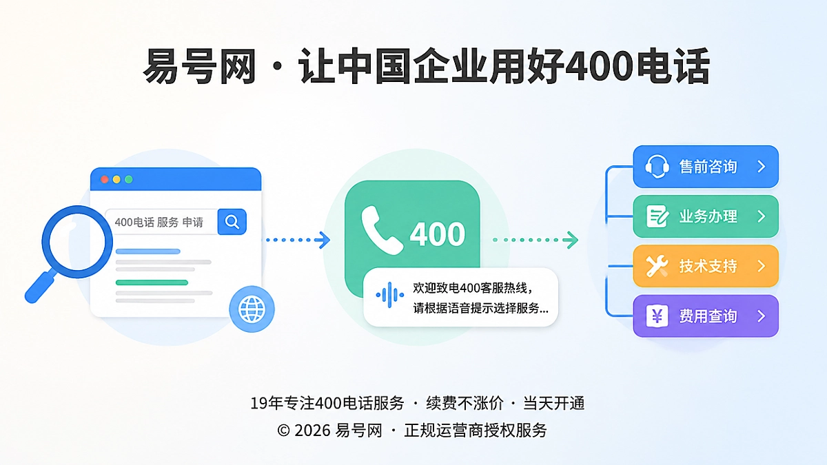 企业客户从搜索到拨打400电话的路径示意