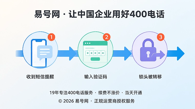 400电话续费骗局常见步骤