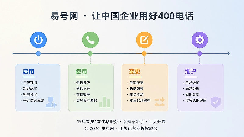 400电话生命周期管理时间线