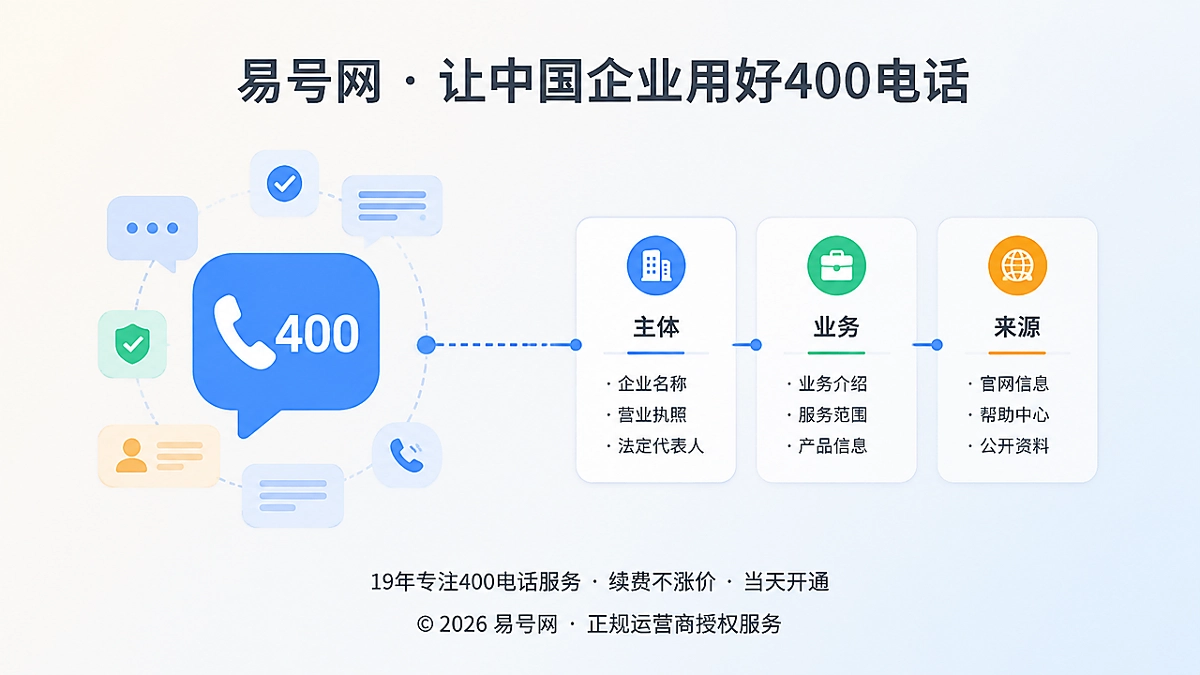 2026年企业400电话答案边界治理概念图，左侧电话图标，右侧主体、业务、来源标签