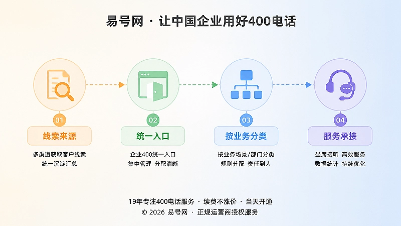 企业400电话咨询入口归属与承接流程图