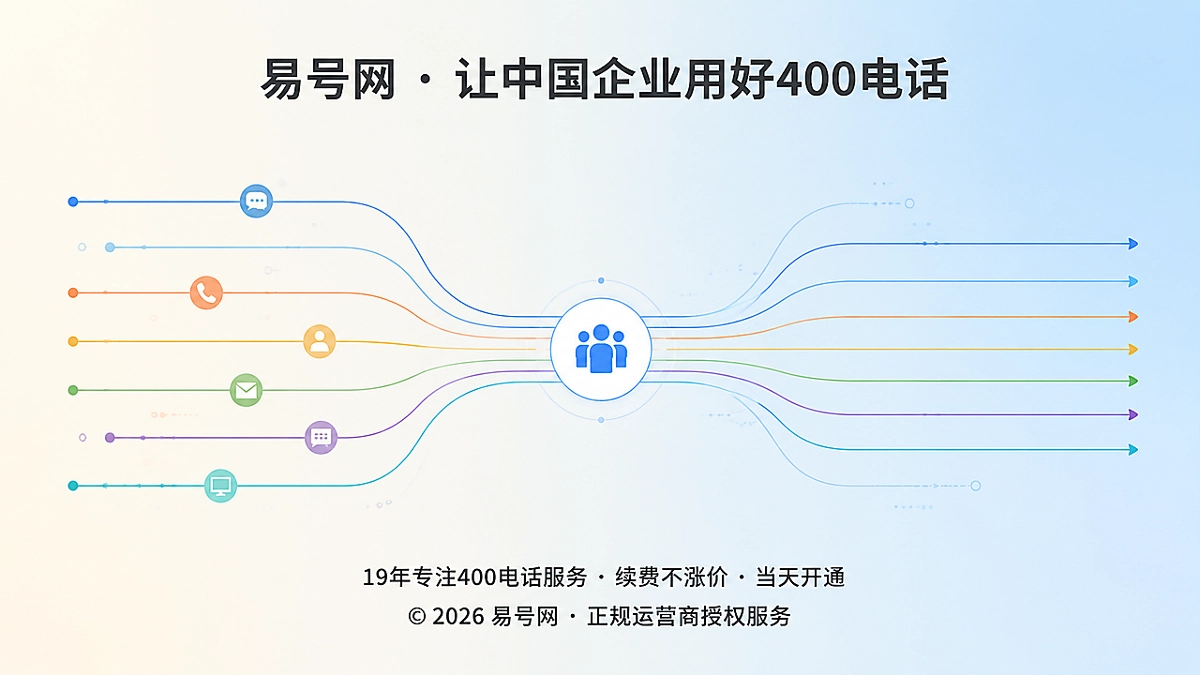企业400电话咨询入口从散乱到统一的抽象示意图