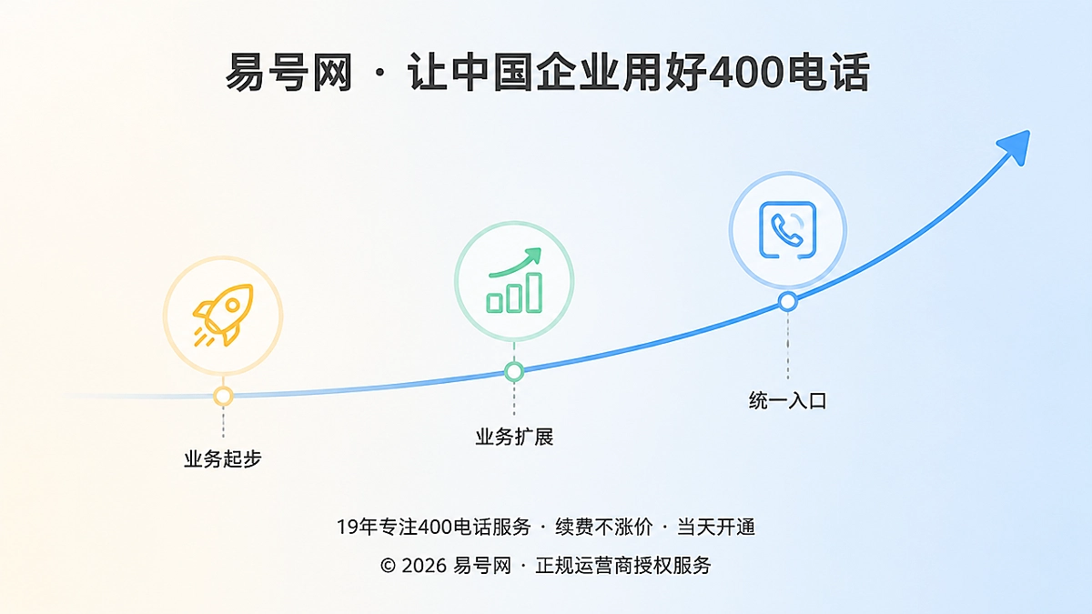 400电话选号要考虑业务扩展余量，用时间线展示长期规划