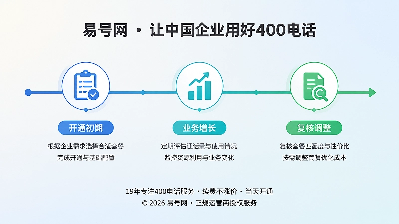 400电话套餐生命周期管理时间线