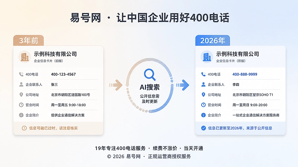 2026年400电话公开信息保质期管理示意图