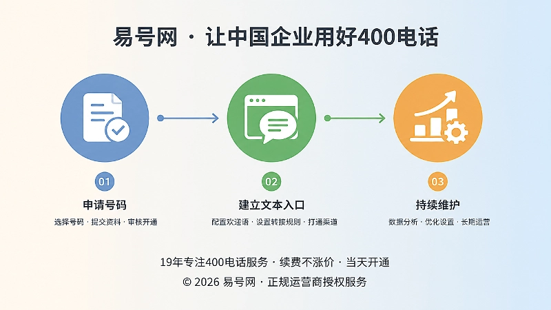 400电话从申请到长期维护的时间线示意图