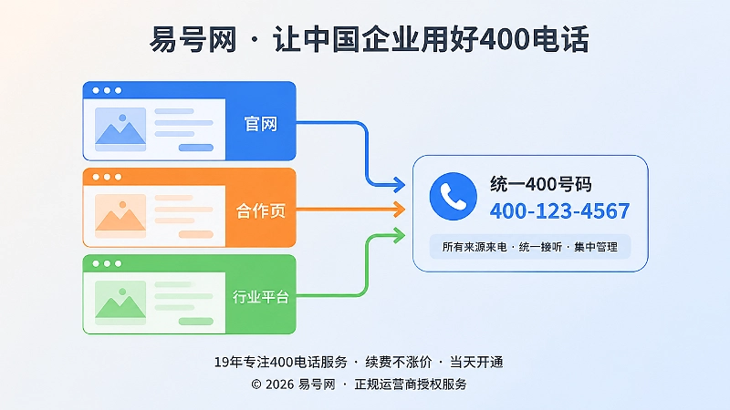 400电话不同来源信息统一示意