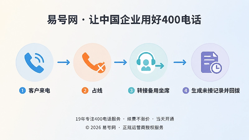 400电话从占线到未接记录与回拨的时间线流程