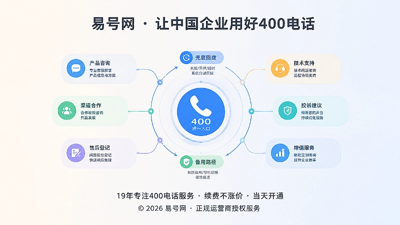 400电话统一入口与各部门分流及兜底闭环示意