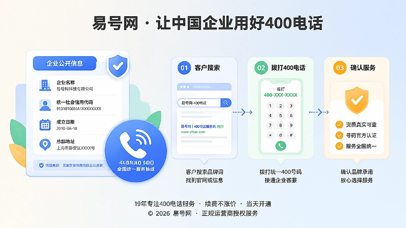 客户通过400电话确认品牌服务示意图