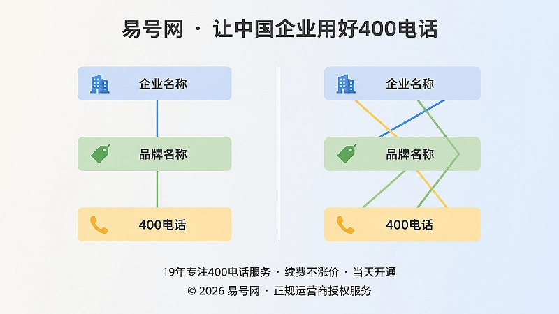 信息一致与信息不一致的400电话归属对比插画