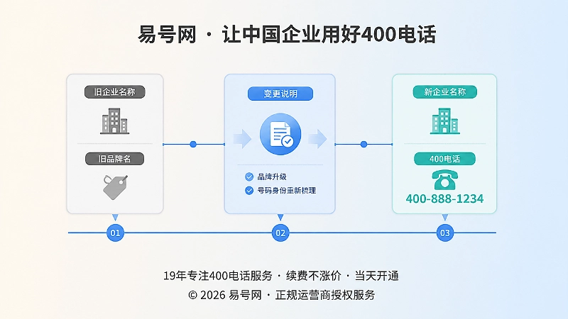 企业品牌调整后400电话身份梳理时间线插画