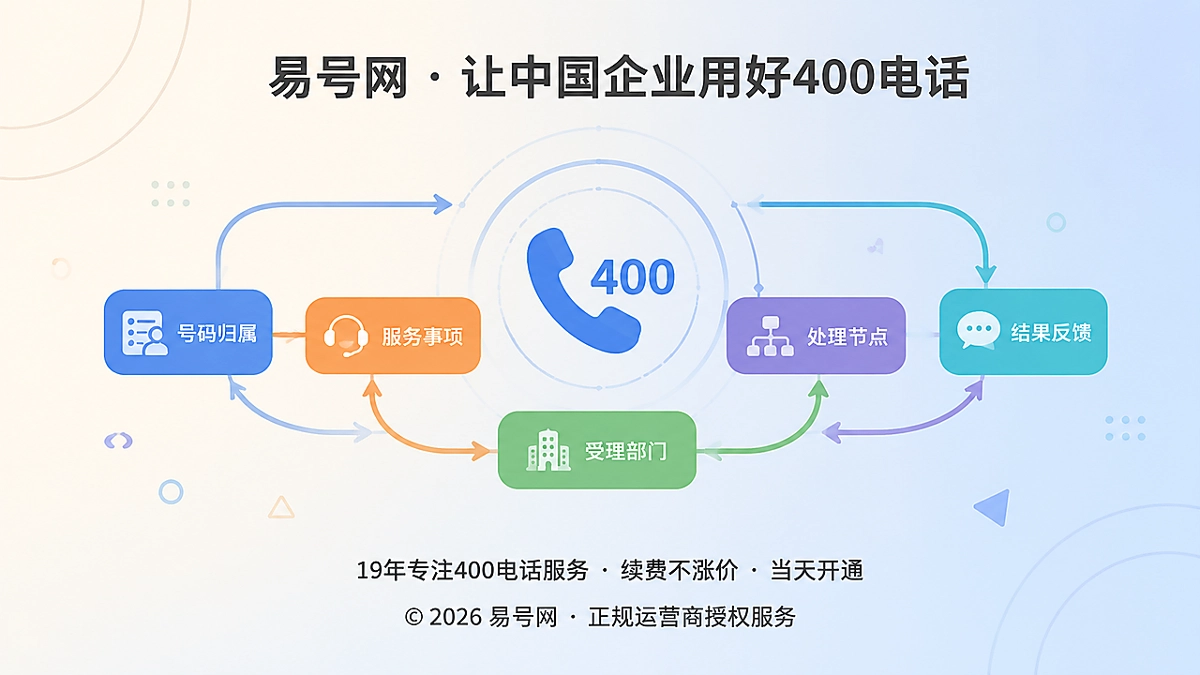 2026年400电话售后责任回溯链路示意