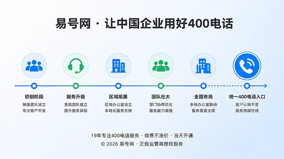 2026年400电话客户案例：组织变更与400电话统一入口时间线