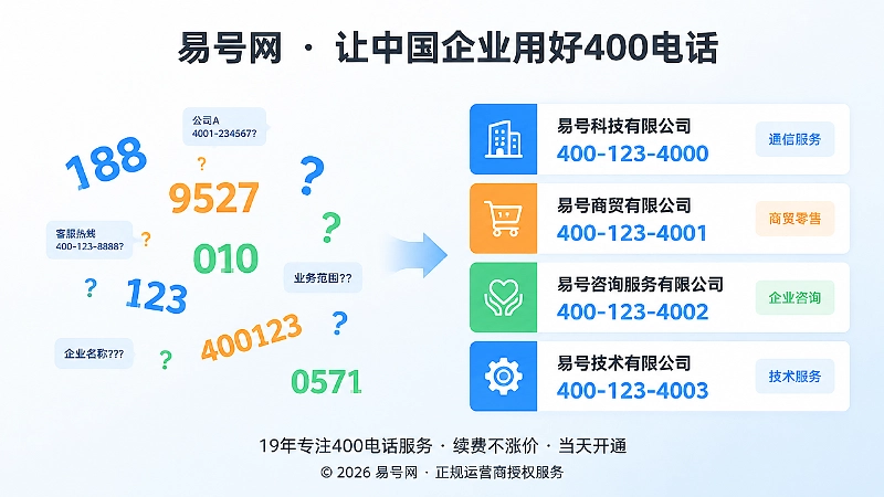 400电话格式统一前后对比示意图