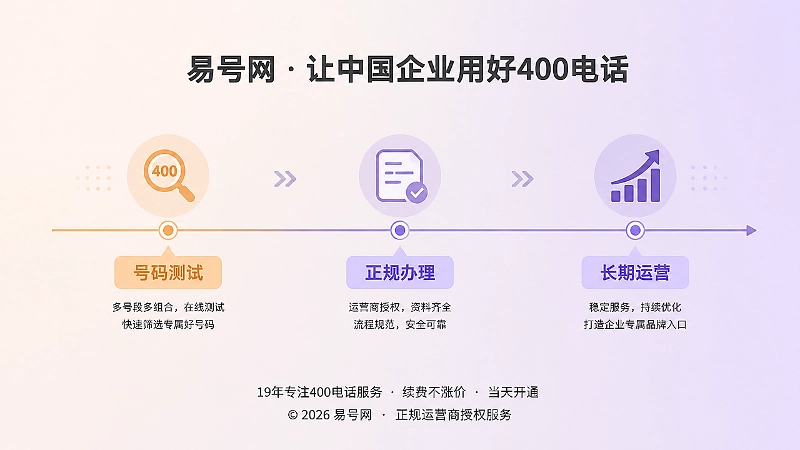 时间线式配图：400电话成为长期品牌入口的路径