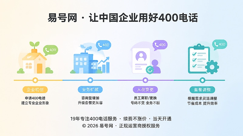 企业成长与400电话套餐变更时间线