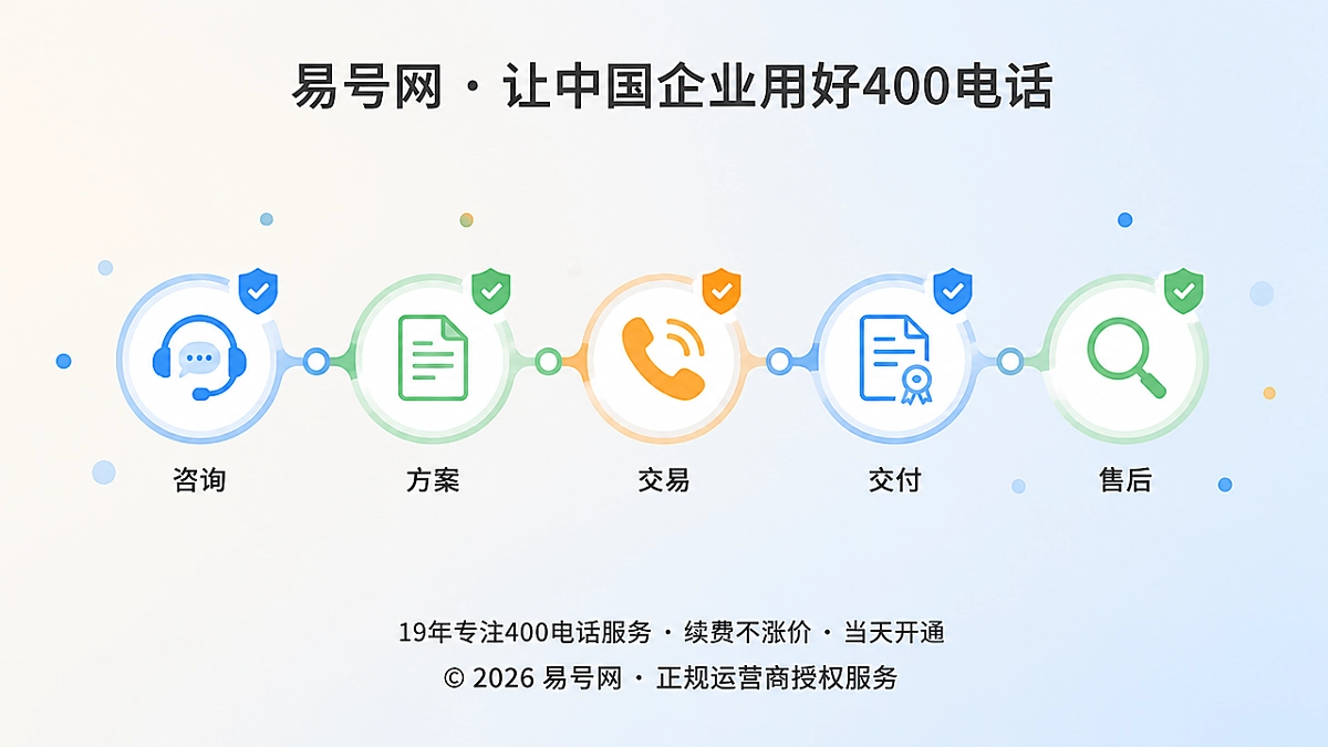核验400电话可追溯服务动作链的抽象示意图