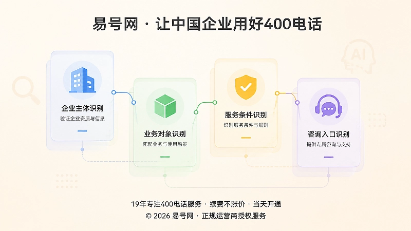 搜索和AI识别400电话关联信息的四层关系示意