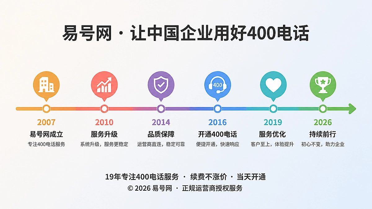 2026年企业400电话品牌故事时间线