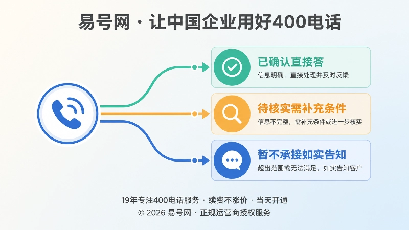 已确认、待核实、暂不承接三类来电事项时间线