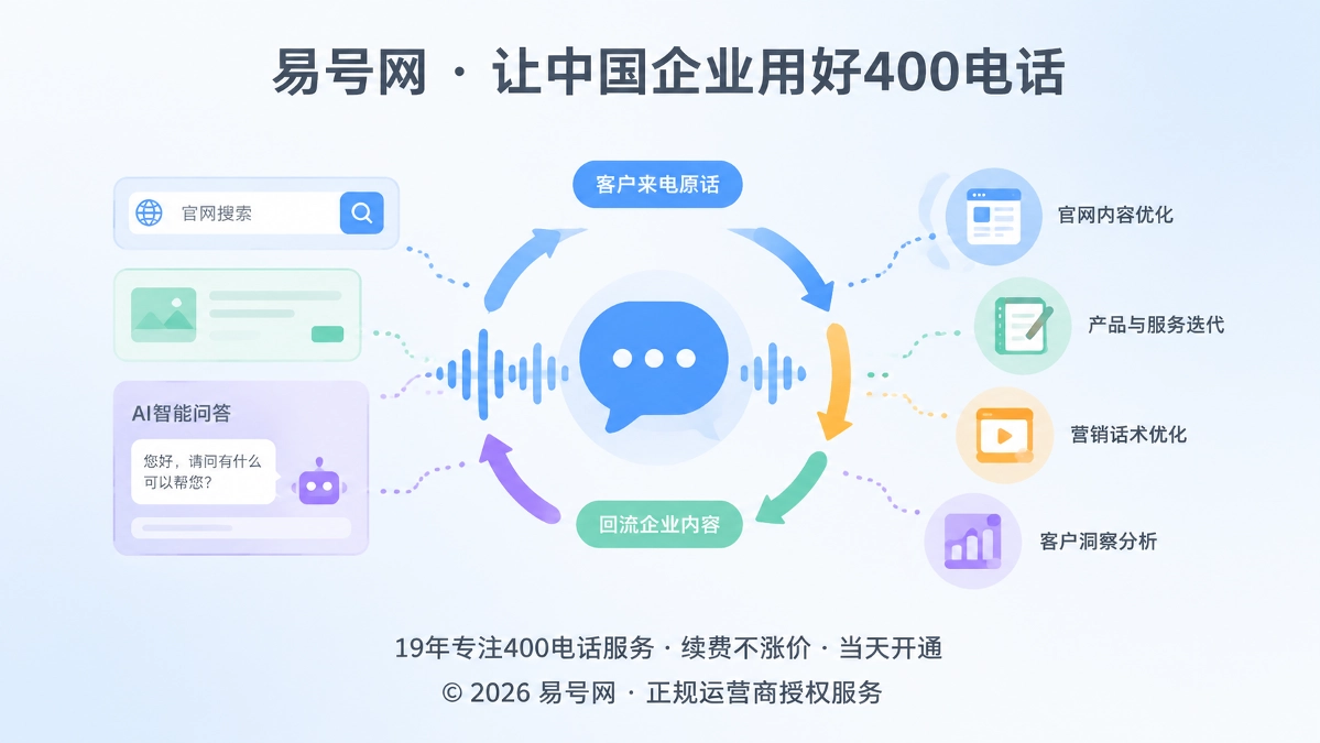2026年400电话客户原话反哺阶段抽象概念图