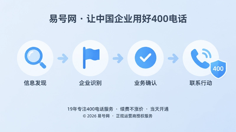 客户内部转述链路四个环节与400电话对应关系示意图