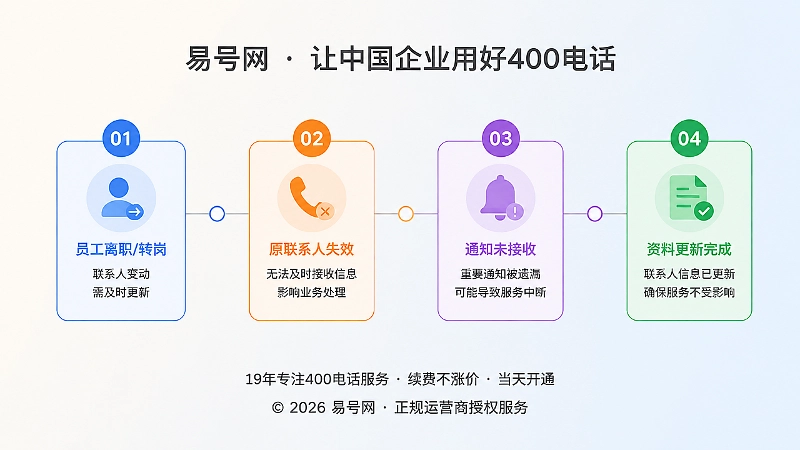 人员变动导致400电话通知联系人失效的时间线示意图