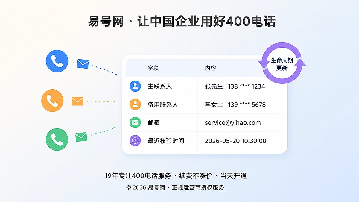 企业建立400电话通知联系人生命周期档案的抽象插画