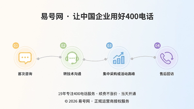 客户决策周期与业务高峰时间线示意图
