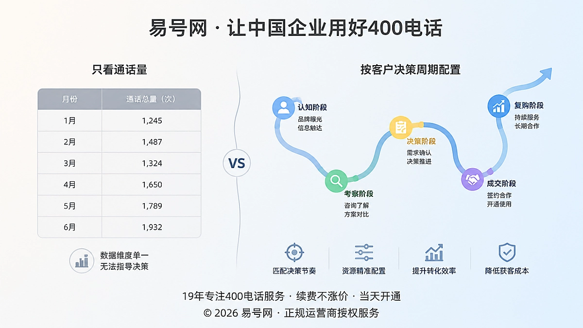 2026年400电话套餐按客户决策周期配置对比图