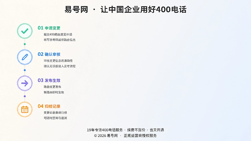 400电话路由变更申请确认发布归档流程
