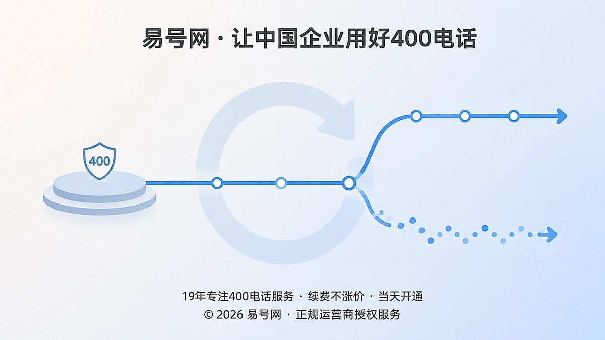2026年400电话路由变更可追溯场景