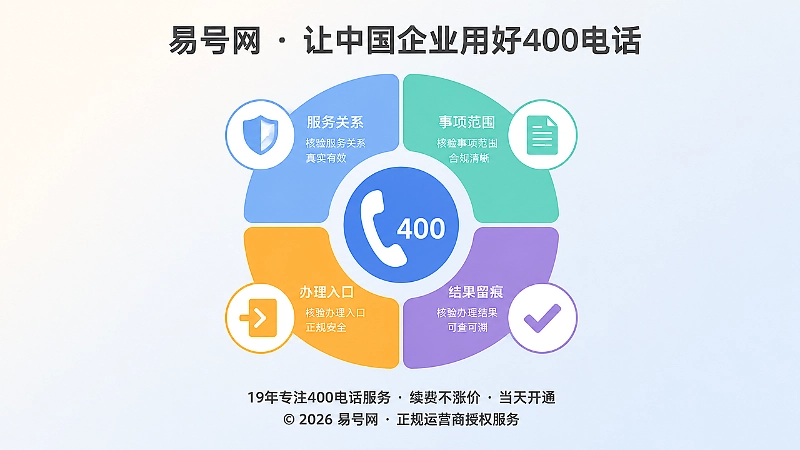 四个色块环绕400电话，象征四重核验闭环