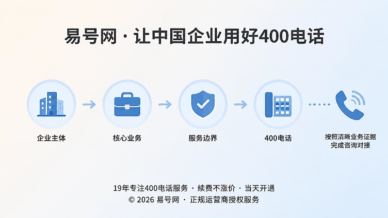 按企业主体、核心业务、服务边界、400电话整理信息流程