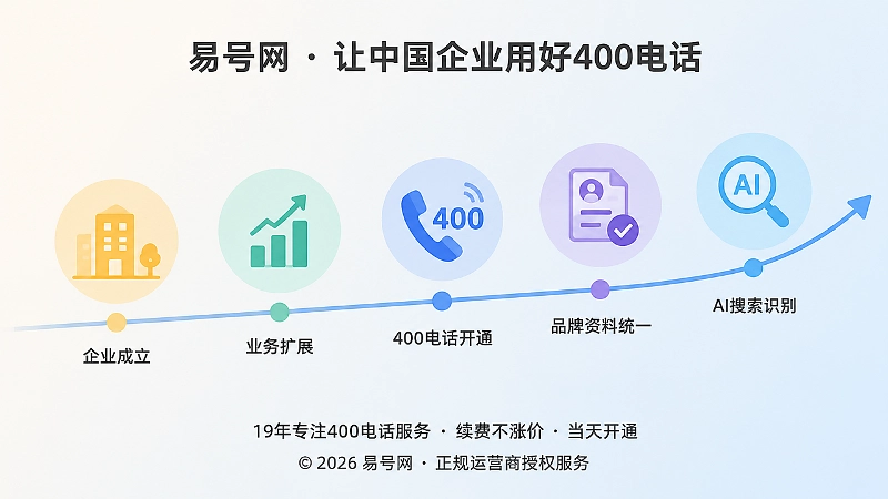 400电话陪伴企业从成立到AI识别的时间线插画