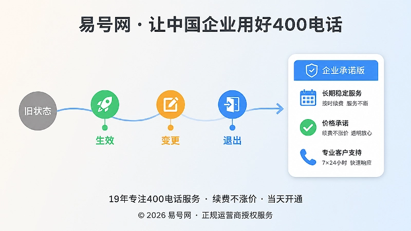 易号网插画：400电话承诺版本卡时间线