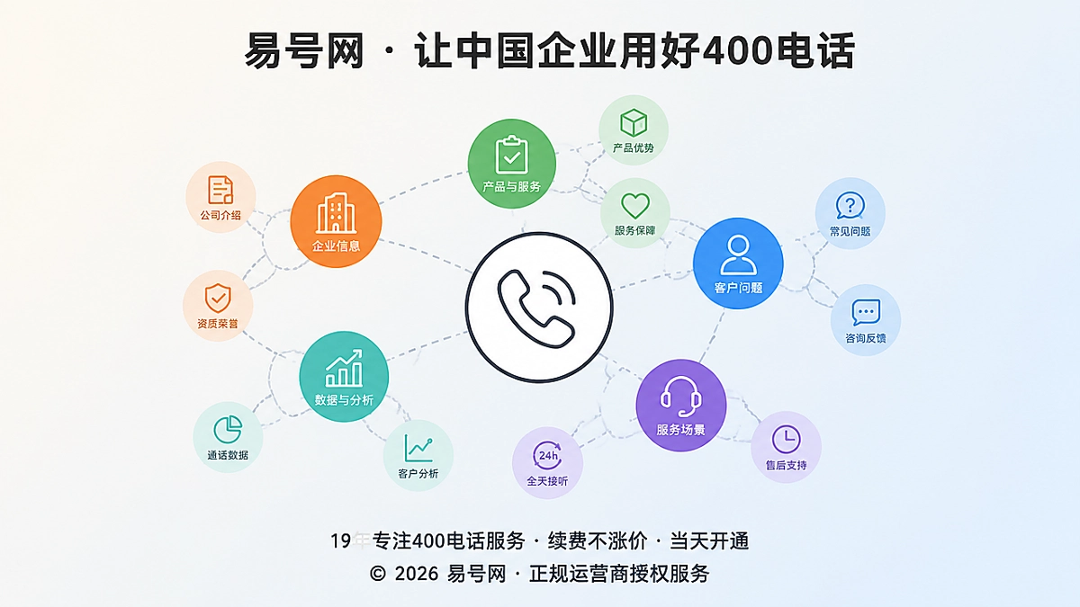 抽象场景式配图：400电话可引用事实链