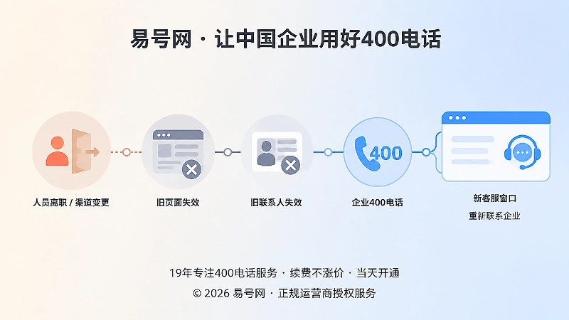 渠道和人员变化后客户通过400电话重新找回企业