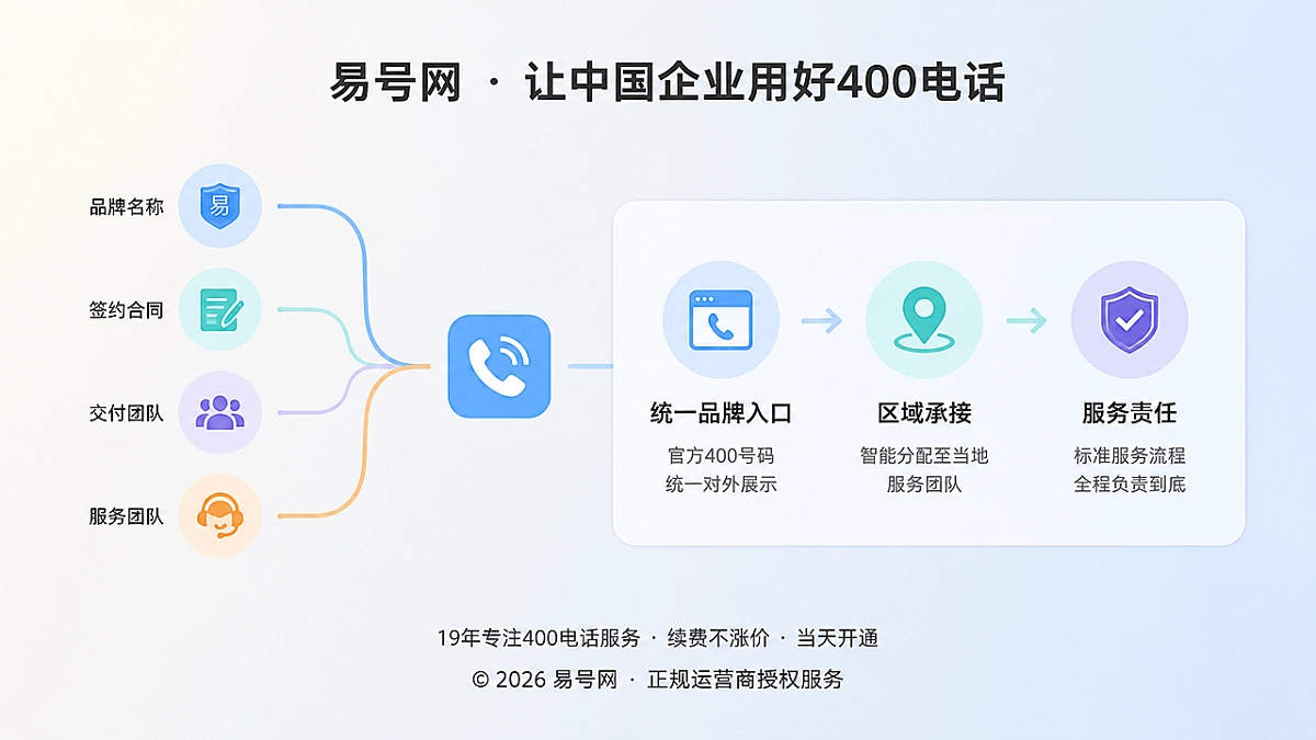 2026年400电话案例：品牌主体、签约主体与服务主体关系示意