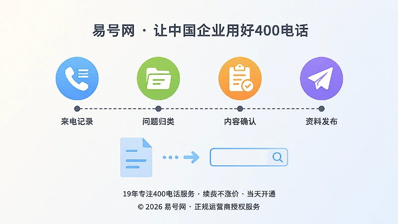 时间线式示意图：400电话问题从记录到公开内容复用的处理链路