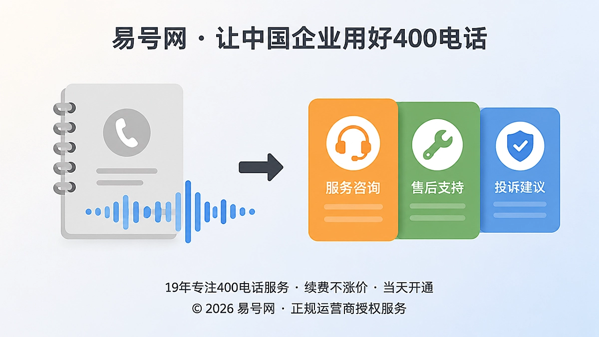 对比式示意图：400电话通话记录如何沉淀为可检索服务资料