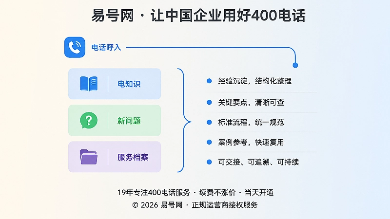 左图右文式展示400电话服务档案整理方法